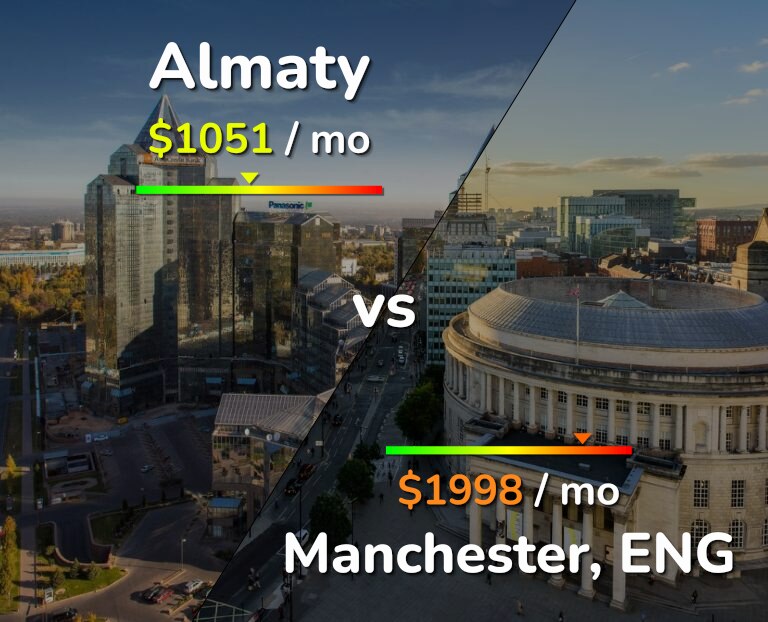 Cost of living in Almaty vs Manchester infographic