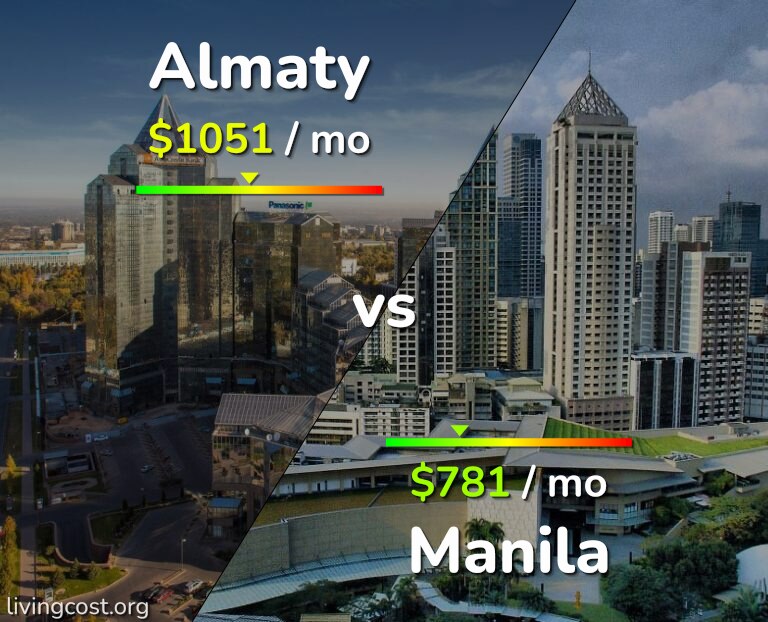 Cost of living in Almaty vs Manila infographic