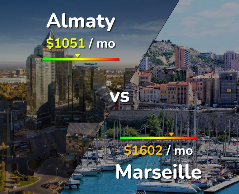 Cost of living in Almaty vs Marseille infographic