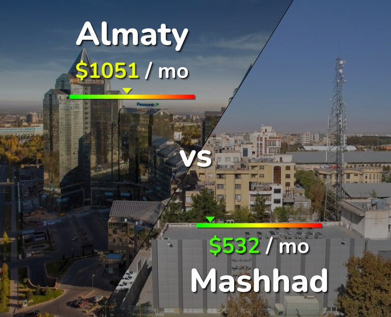Cost of living in Almaty vs Mashhad infographic