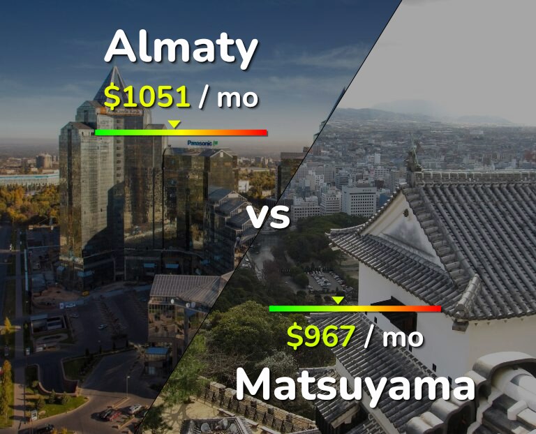 Cost of living in Almaty vs Matsuyama infographic