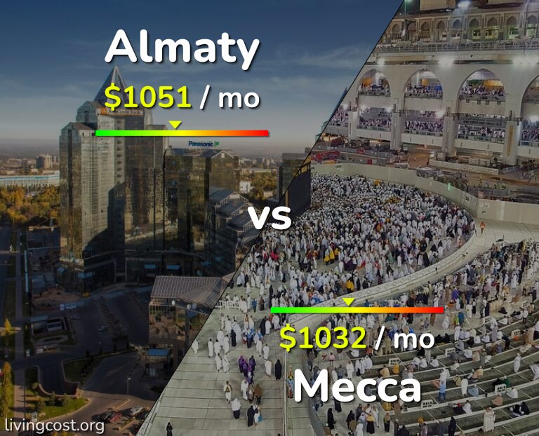 Cost of living in Almaty vs Mecca infographic