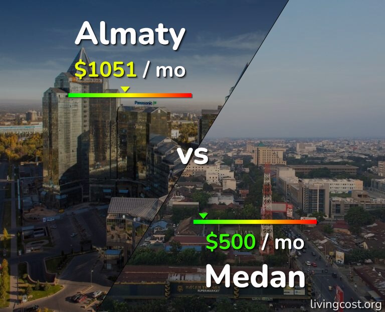 Cost of living in Almaty vs Medan infographic