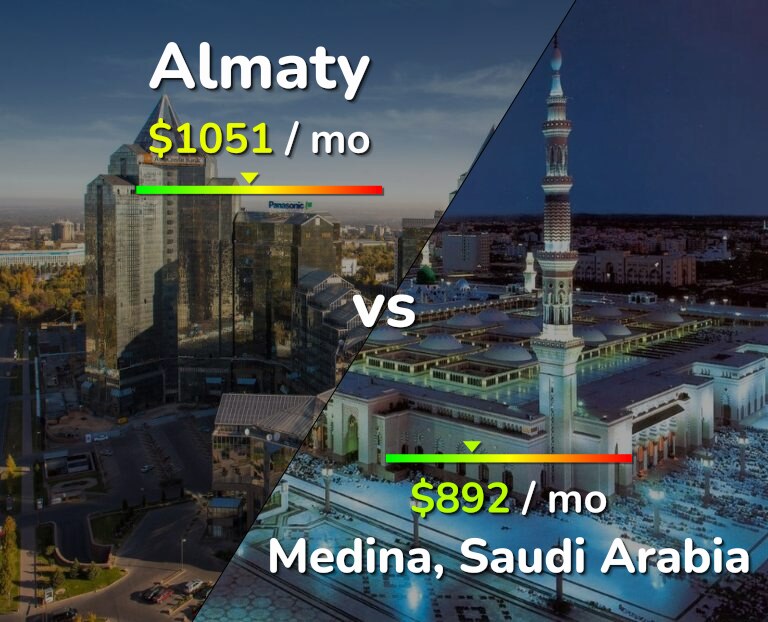 Cost of living in Almaty vs Medina infographic