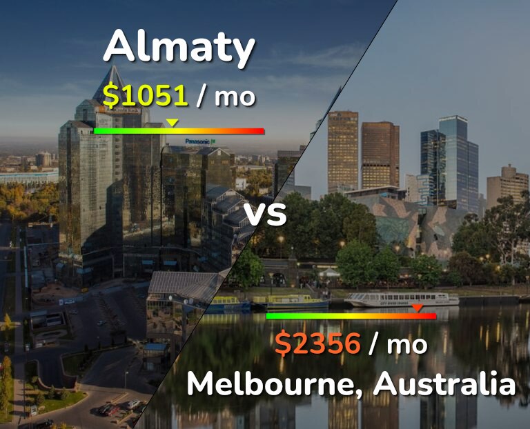 Cost of living in Almaty vs Melbourne infographic