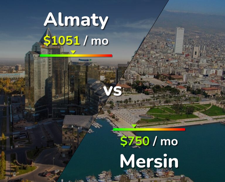 Cost of living in Almaty vs Mersin infographic