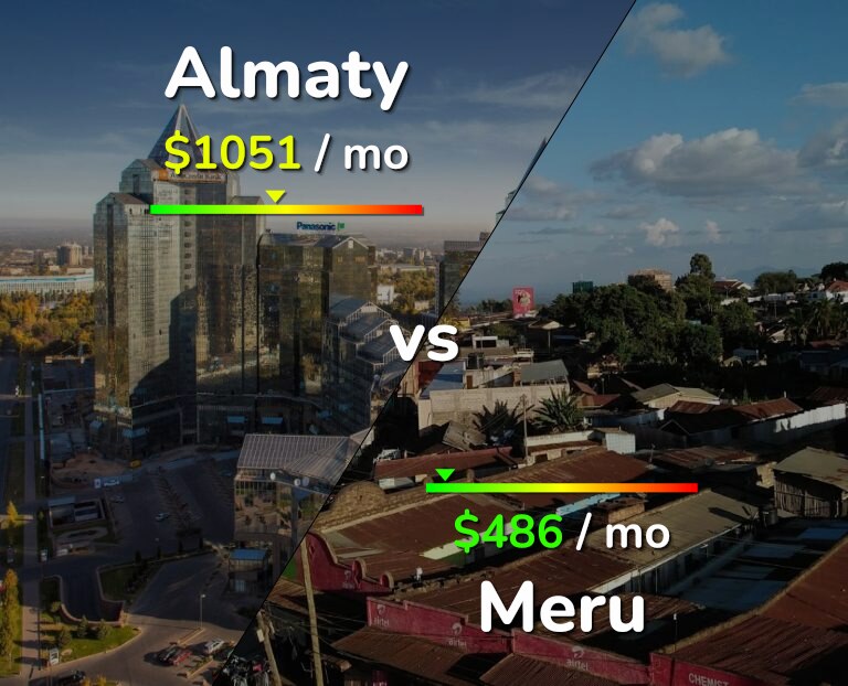 Cost of living in Almaty vs Meru infographic