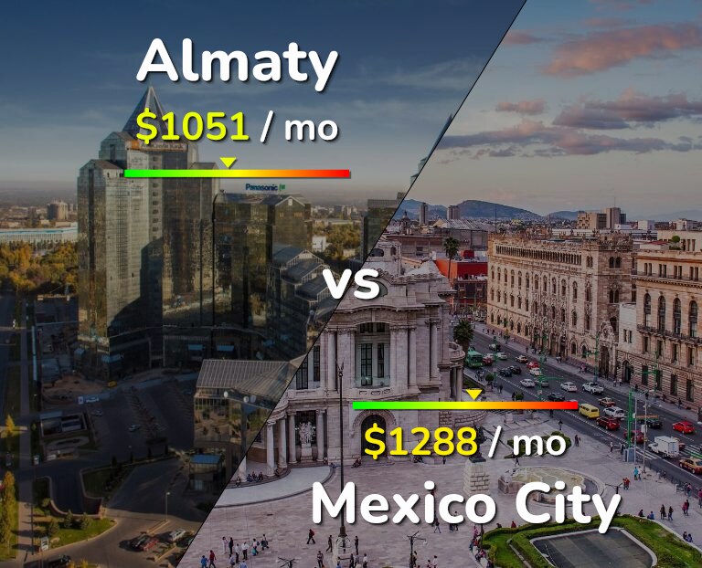 Cost of living in Almaty vs Mexico City infographic