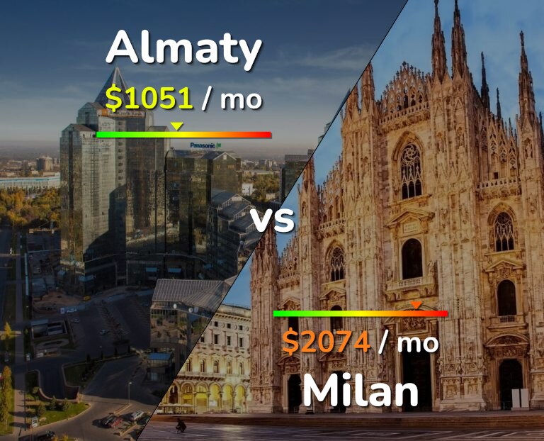 Cost of living in Almaty vs Milan infographic