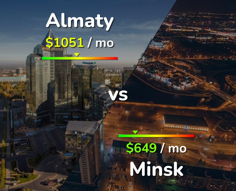 Cost of living in Almaty vs Minsk infographic