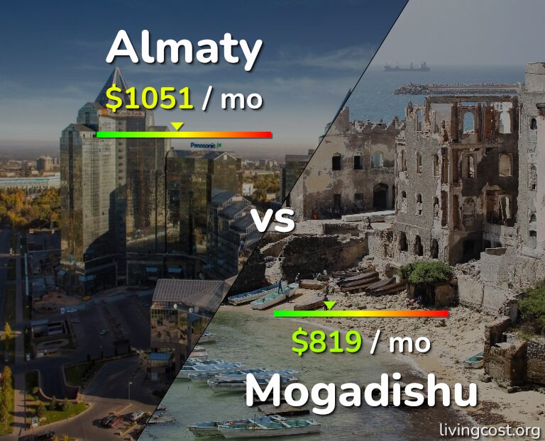 Cost of living in Almaty vs Mogadishu infographic