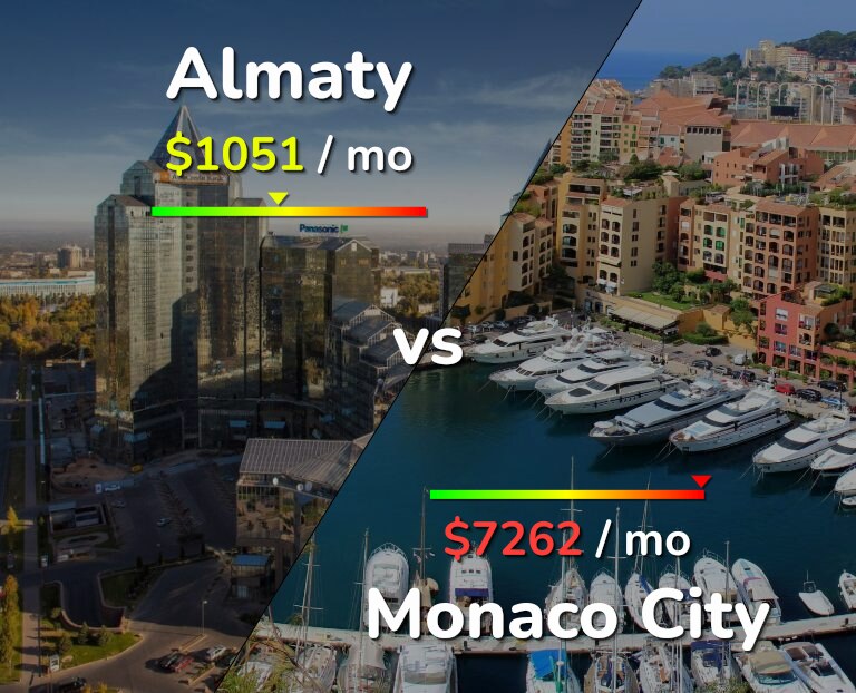 Cost of living in Almaty vs Monaco City infographic