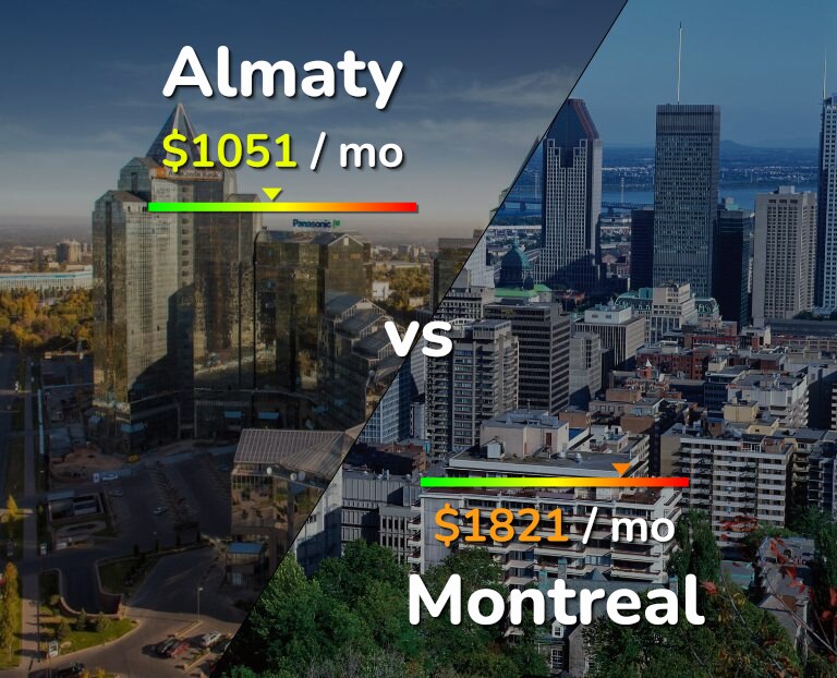 Cost of living in Almaty vs Montreal infographic