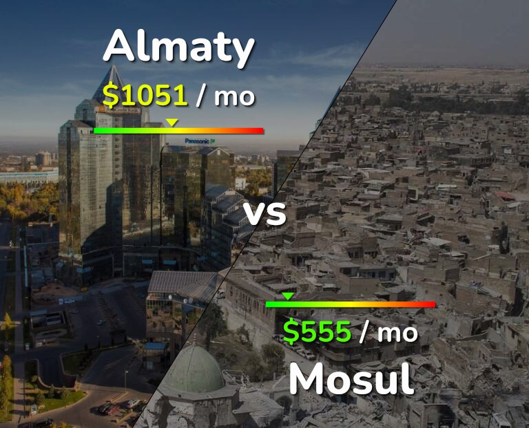 Cost of living in Almaty vs Mosul infographic