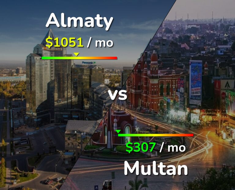 Cost of living in Almaty vs Multan infographic