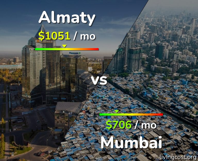 Cost of living in Almaty vs Mumbai infographic