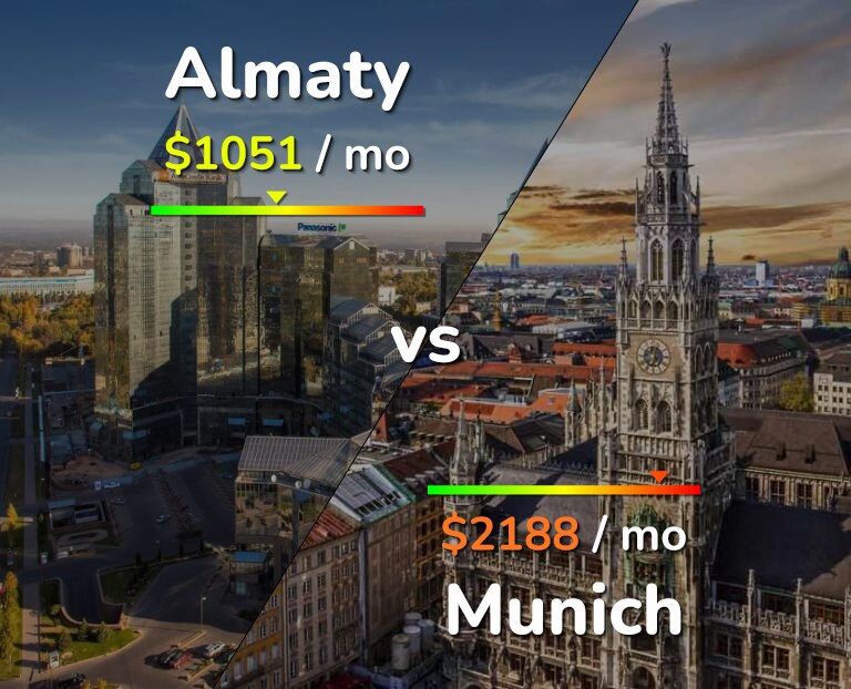 Cost of living in Almaty vs Munich infographic
