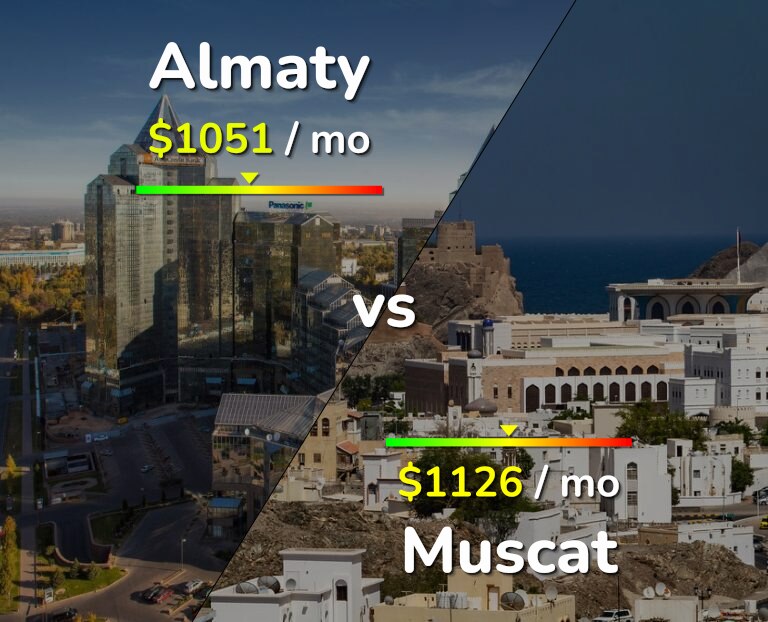 Cost of living in Almaty vs Muscat infographic
