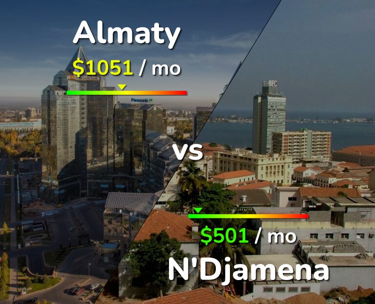 Cost of living in Almaty vs N'Djamena infographic