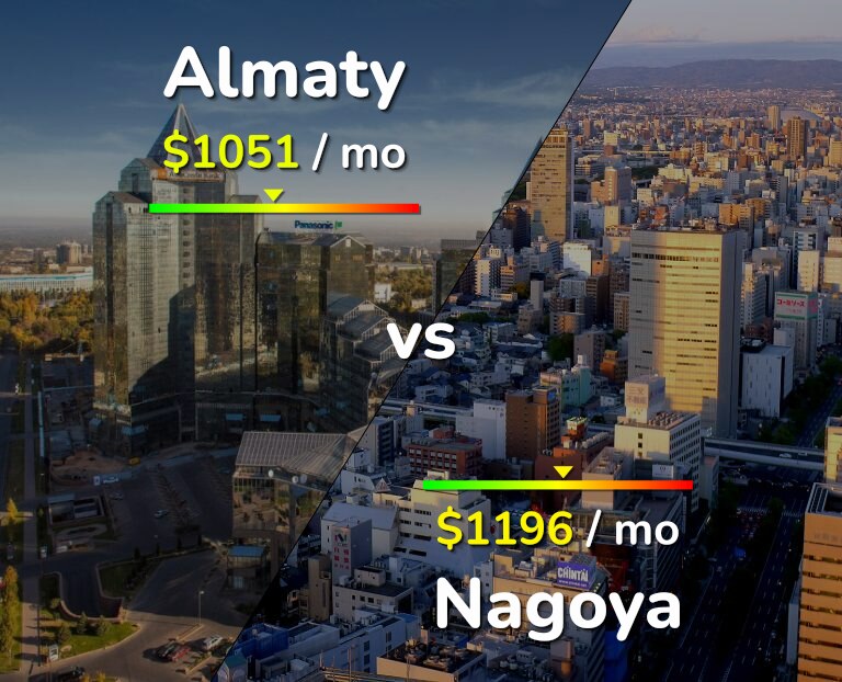 Cost of living in Almaty vs Nagoya infographic