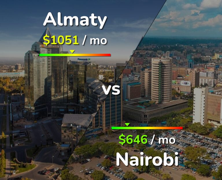 Cost of living in Almaty vs Nairobi infographic