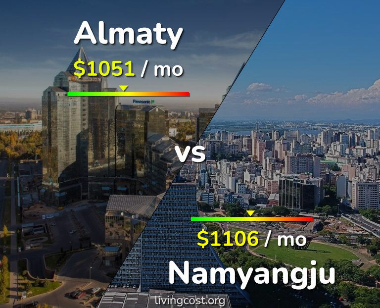Cost of living in Almaty vs Namyangju infographic