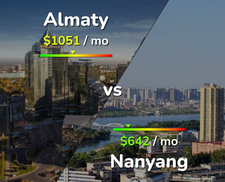 Cost of living in Almaty vs Nanyang infographic