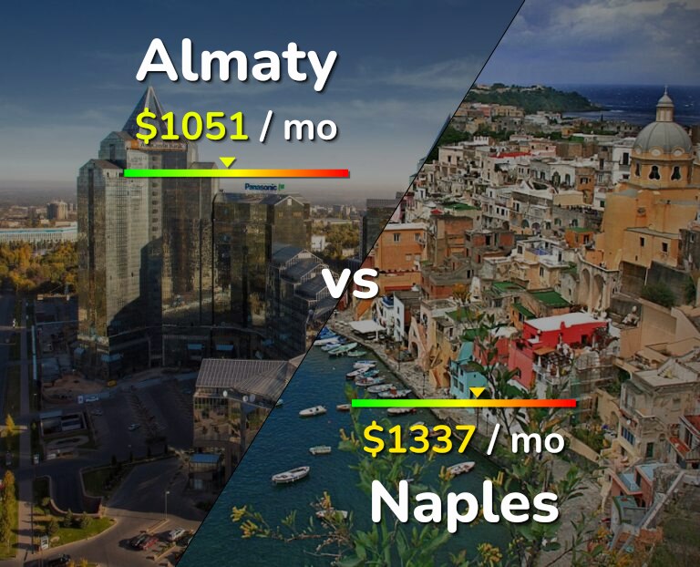 Cost of living in Almaty vs Naples infographic
