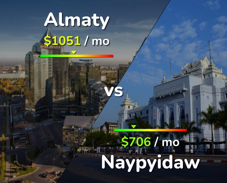 Cost of living in Almaty vs Naypyidaw infographic