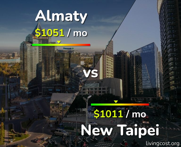Cost of living in Almaty vs New Taipei infographic