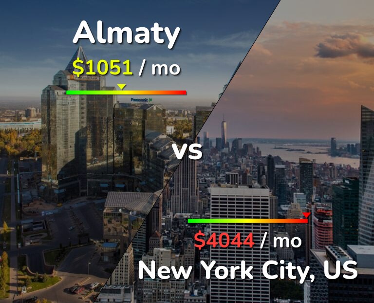Cost of living in Almaty vs New York City infographic