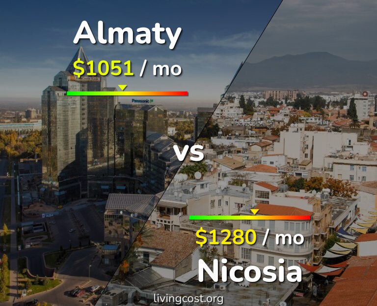 Cost of living in Almaty vs Nicosia infographic