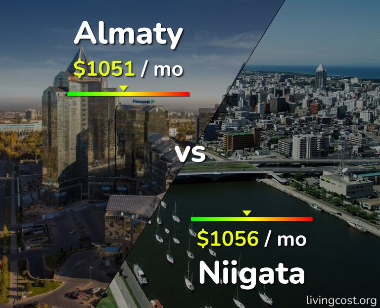 Cost of living in Almaty vs Niigata infographic