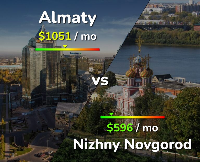 Cost of living in Almaty vs Nizhny Novgorod infographic