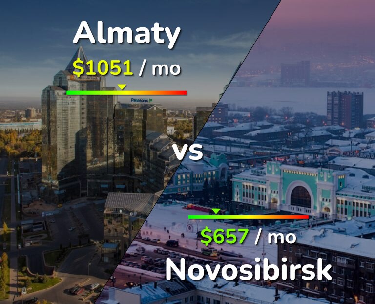 Cost of living in Almaty vs Novosibirsk infographic