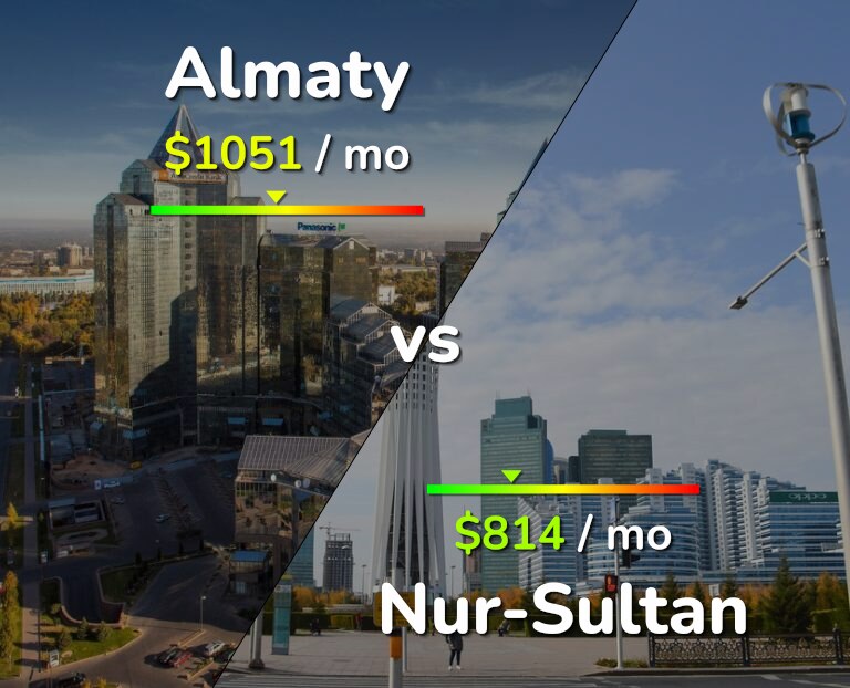 Cost of living in Almaty vs Nur-Sultan infographic