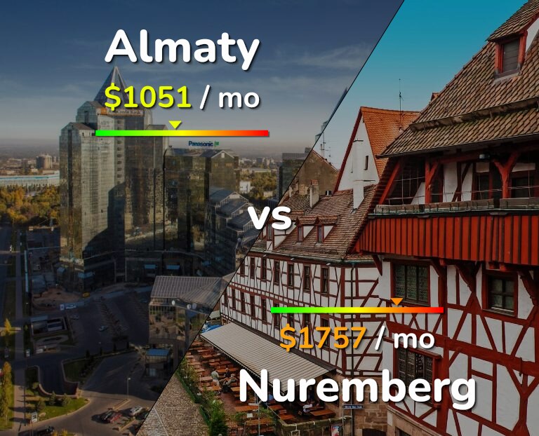 Cost of living in Almaty vs Nuremberg infographic