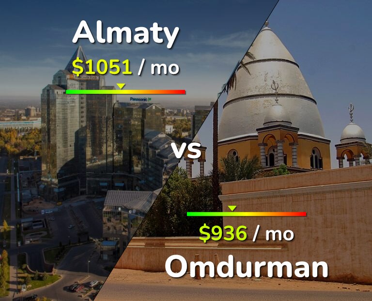 Cost of living in Almaty vs Omdurman infographic