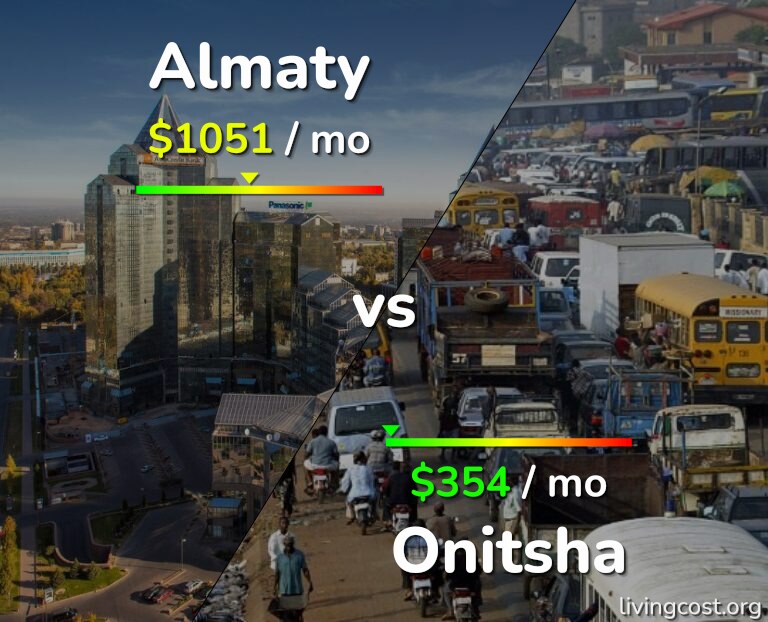 Cost of living in Almaty vs Onitsha infographic