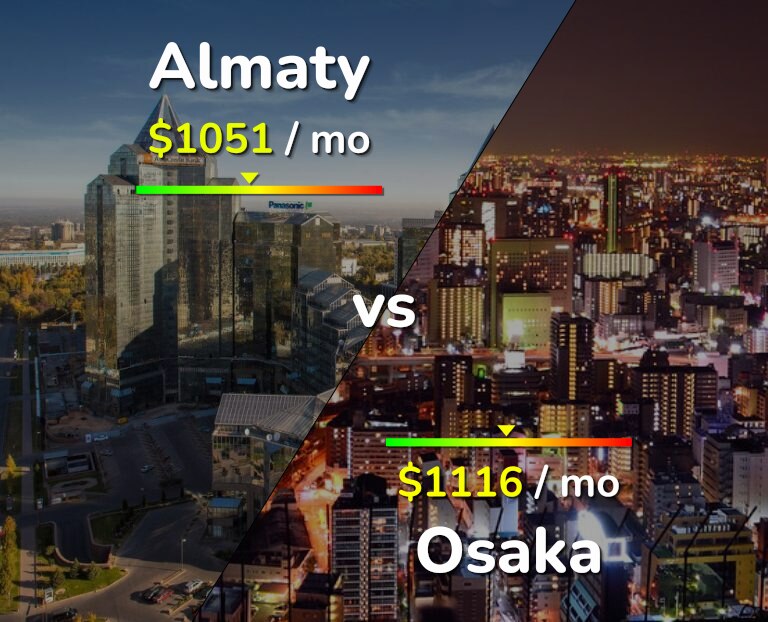 Cost of living in Almaty vs Osaka infographic