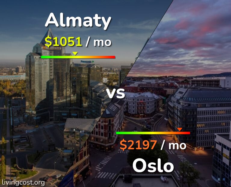 Cost of living in Almaty vs Oslo infographic
