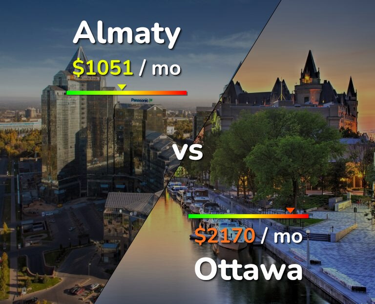 Cost of living in Almaty vs Ottawa infographic