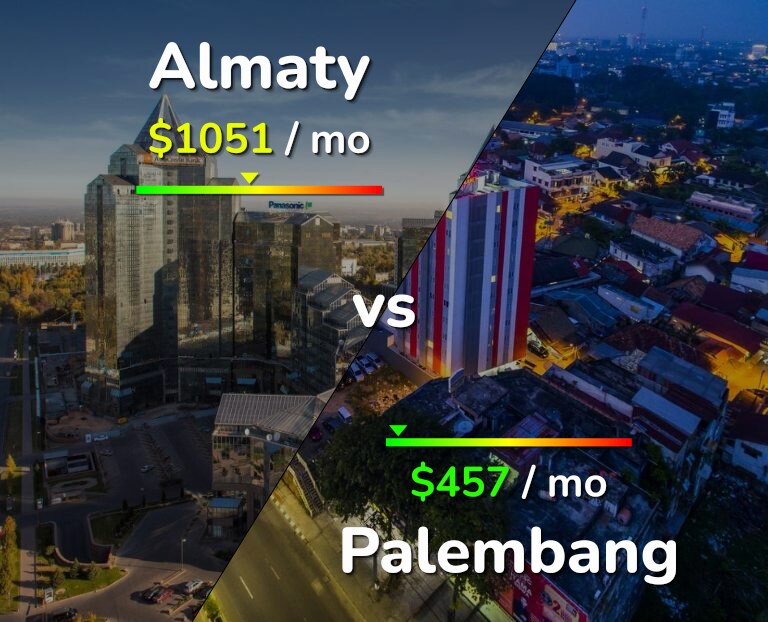 Cost of living in Almaty vs Palembang infographic