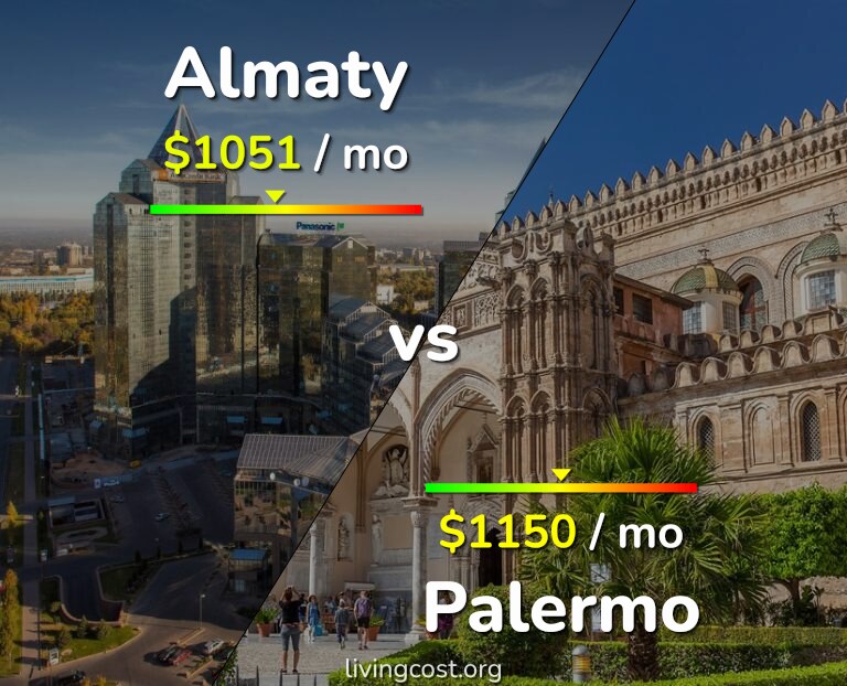 Cost of living in Almaty vs Palermo infographic