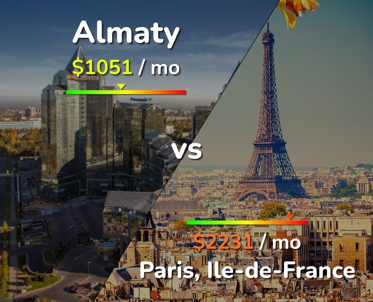 Cost of living in Almaty vs Paris infographic