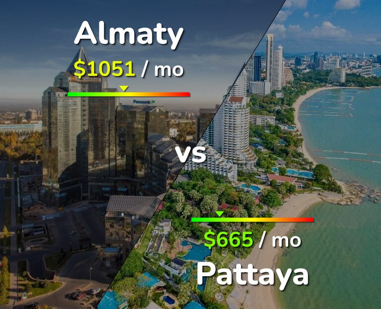 Cost of living in Almaty vs Pattaya infographic
