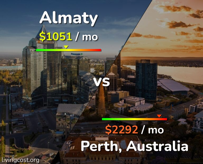 Cost of living in Almaty vs Perth infographic