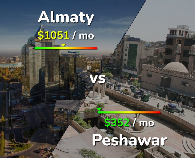Cost of living in Almaty vs Peshawar infographic