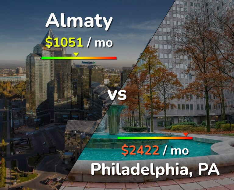 Cost of living in Almaty vs Philadelphia infographic