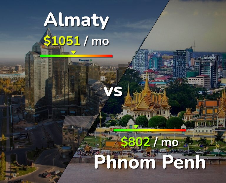 Cost of living in Almaty vs Phnom Penh infographic